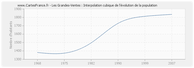 Les Grandes-Ventes : Interpolation cubique de l'évolution de la population
